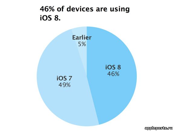 Apple: 46% пользователей iPhone, iPad и iPod touch перешли на iOS 8